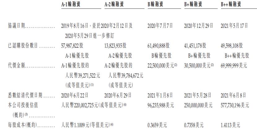 融资历史，来源：招股书