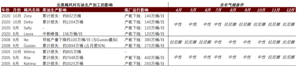 资料来源：EIA，彭博资讯，中金公司研究部