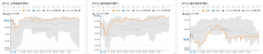 数据来源：CCF，紫金天风期货研究所