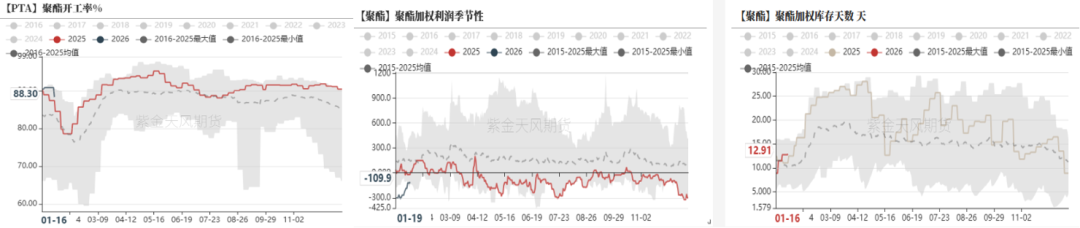数据来源：CCF，紫金天风期货研究所