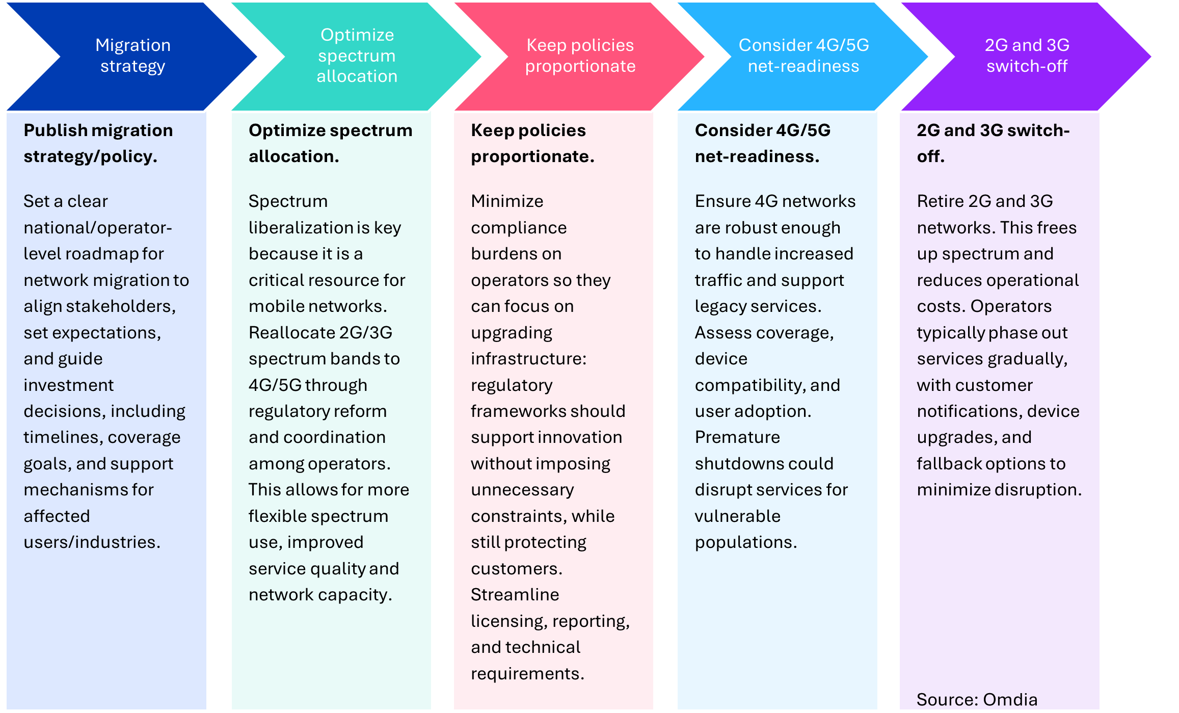 图1 关闭过程的步骤