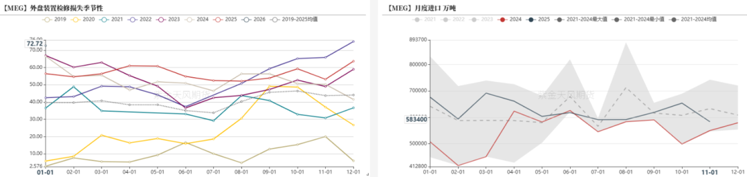 数据来源：海关总署，紫金天风期货研究所