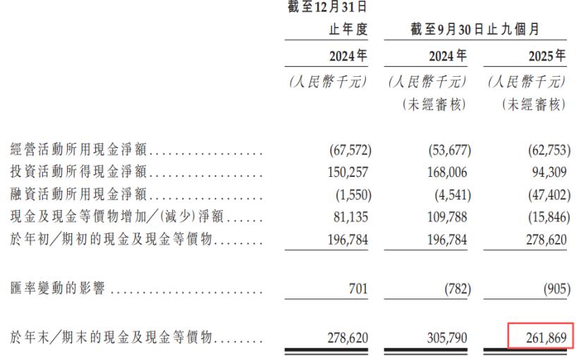 综合现金流量表，来源：招股书