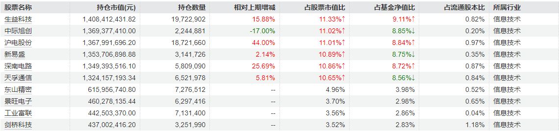 永赢科技智选2025年四季报重仓股，来源：Wind