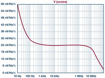 图6. 基于ADA4870的EHCS输出噪声密度曲线。