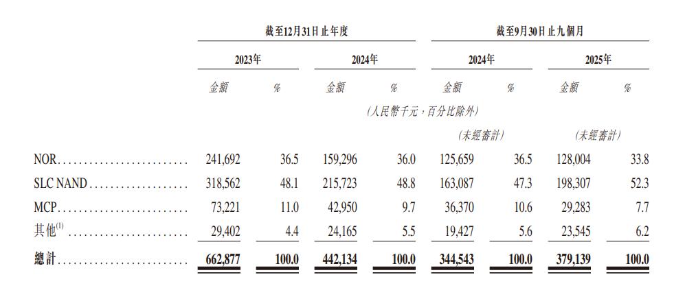 来源：芯天下招股书截图 