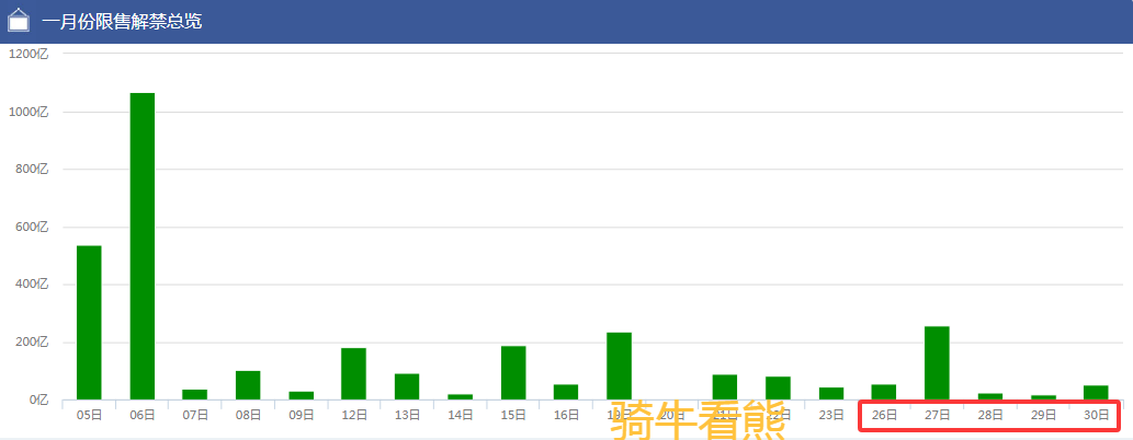 震荡盘整 + 解禁潮 = 下周高险周！速查避雷股