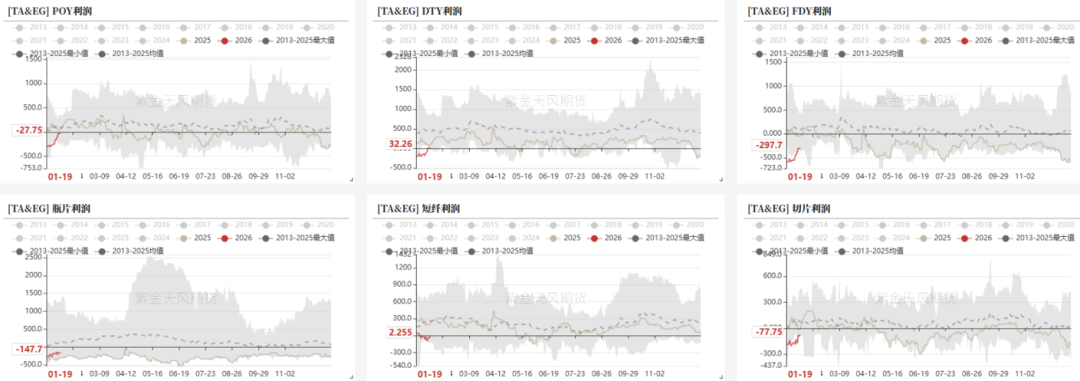 数据来源：CCF，紫金天风期货研究所
