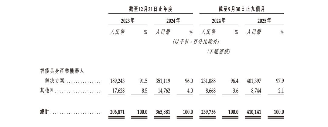 来源：玖物智能招股书