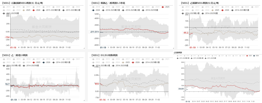 数据来源：紫金天风期货研究所