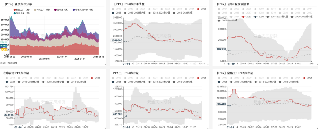 数据来源：杭州忠朴，郑商所，紫金天风期货研究所
