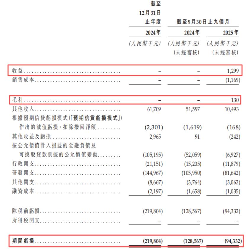 关键财务数据，来源：招股书