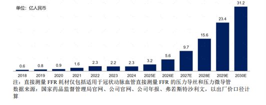 图：中国冠脉直接测量FFR市场规模