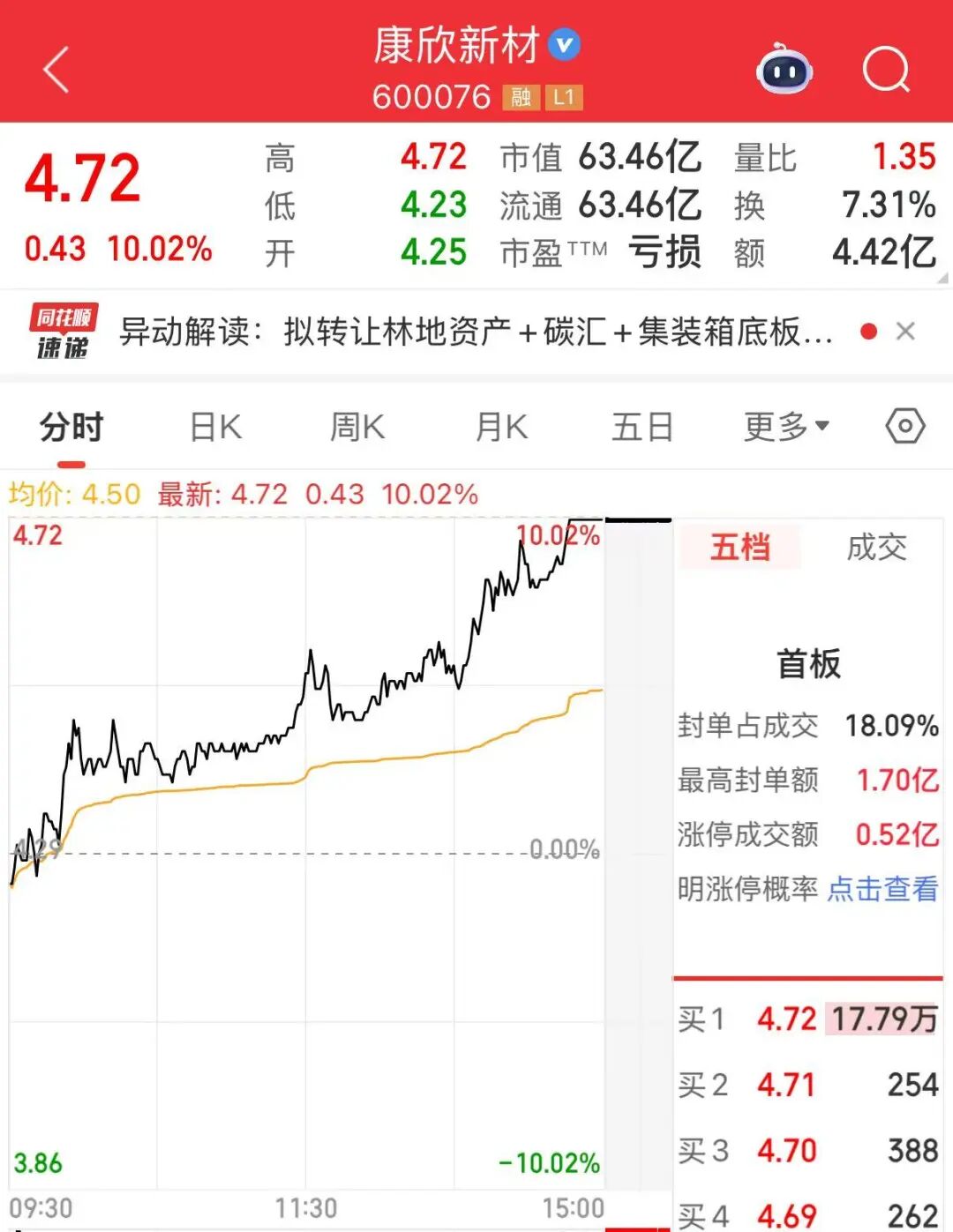 溢价超430%！康欣新材拟跨界收购半导体资产，上交所火速问询