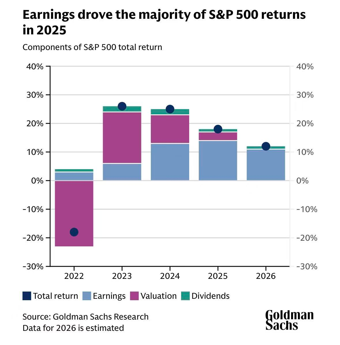 高盛2026展望：标普500指数上涨12%，AI内部分化