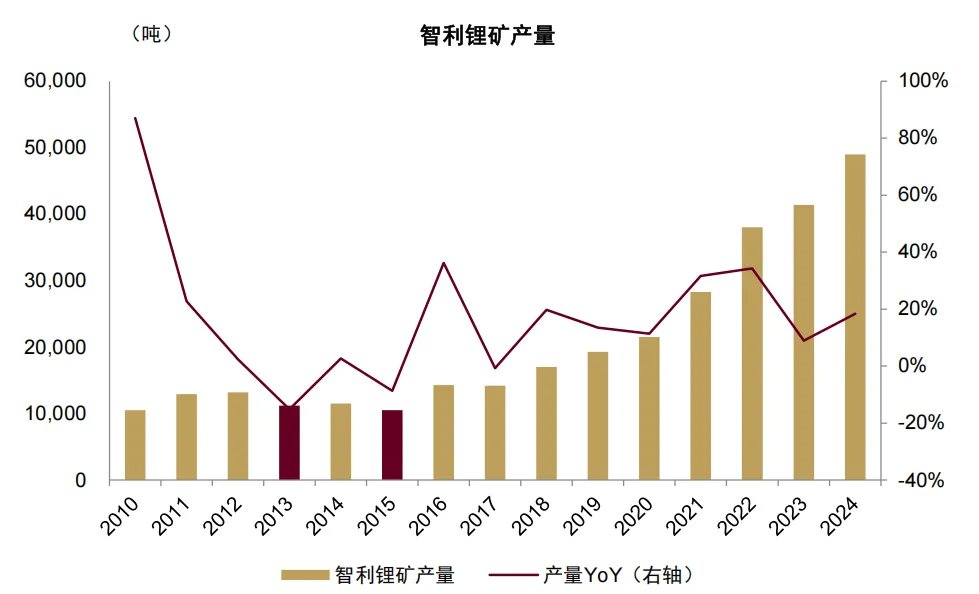 资料来源：USGS，中金公司研究部