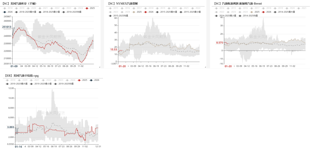 数据来源：路透，紫金天风期货研究所