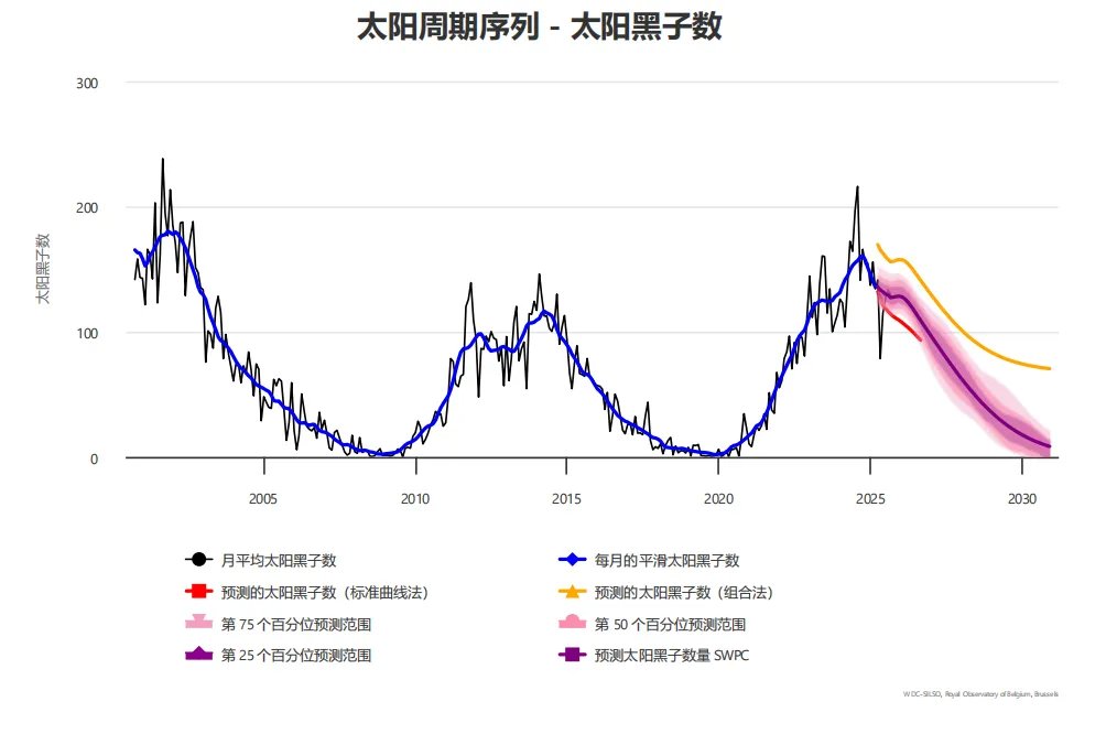 资料来源：比利时皇家天文台，中金公司研究部   