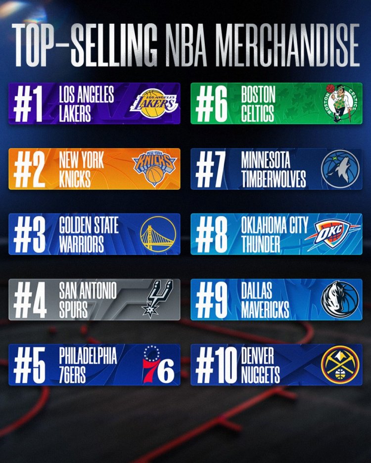 上半赛季球队球衣销量！湖人尼克斯勇士前3 马刺第4 雷霆第8