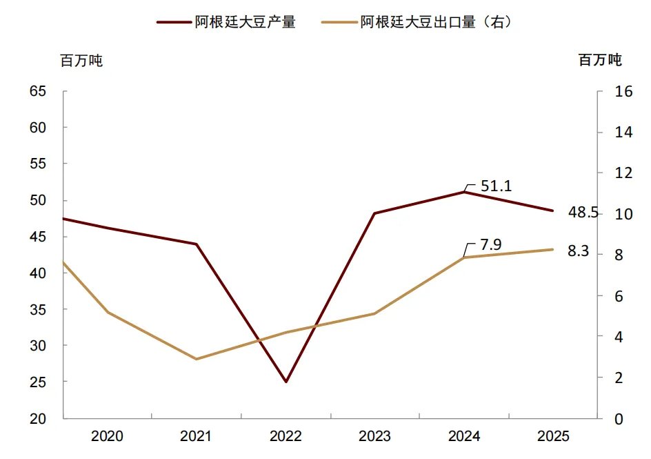 资料来源：USDA，中金公司研究部