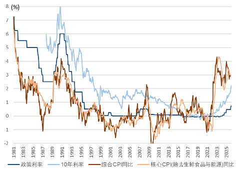 注：物价同比为排除了消费增税之后的结果资料来源：日本央行，日本财务省，日本总务省统计局，中金公司研究部