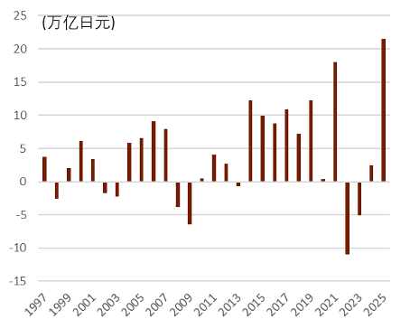 资料来源：日本财务省，中金公司研究部