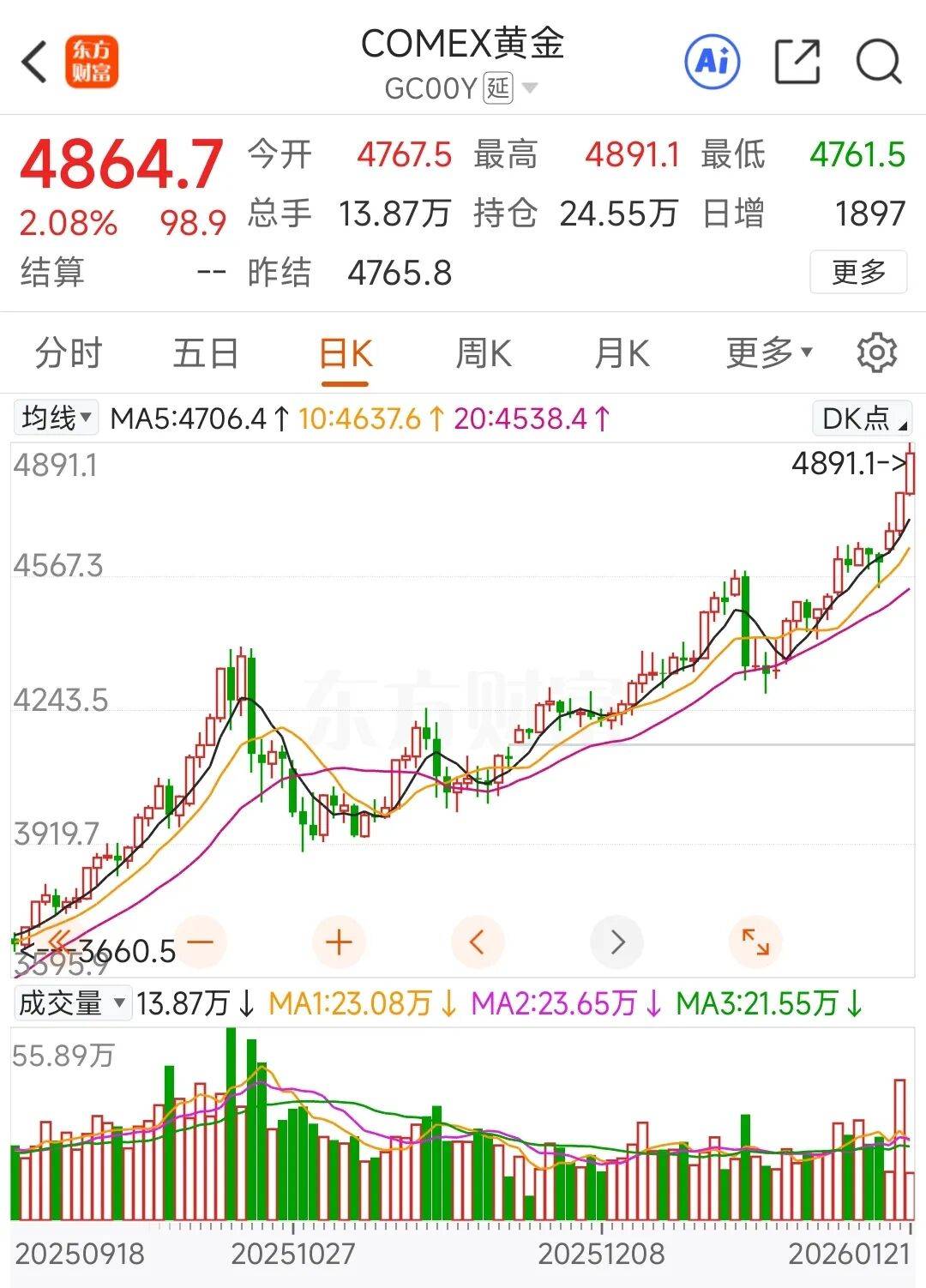 ▲COMEX黄金期货创新高