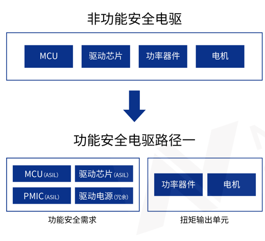 电驱系统的功能安全实现路径