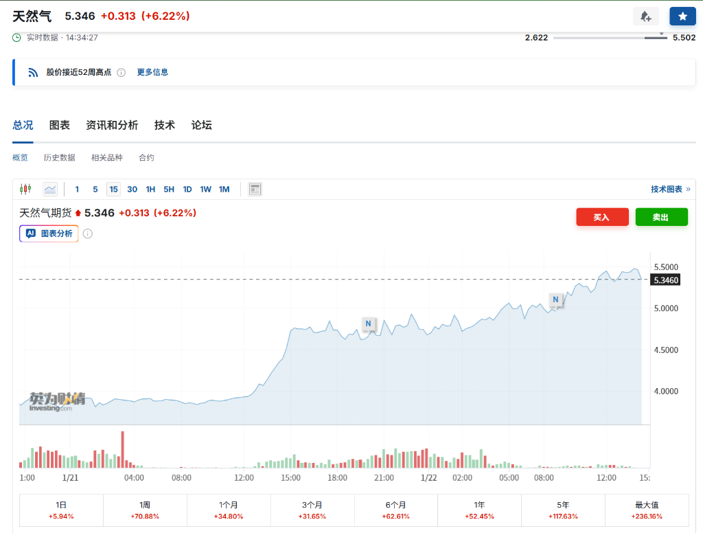 寒潮来袭，美国天然气价格两天狂飙50%，本周涨幅势创34年纪录