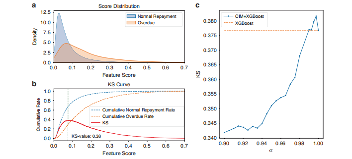 基于相干光量子计算机的信用评分系统