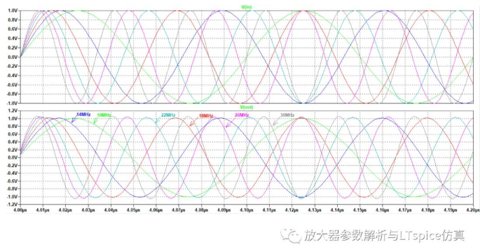 图2.138 ADA4817缓冲电路的满功率带宽仿真结果