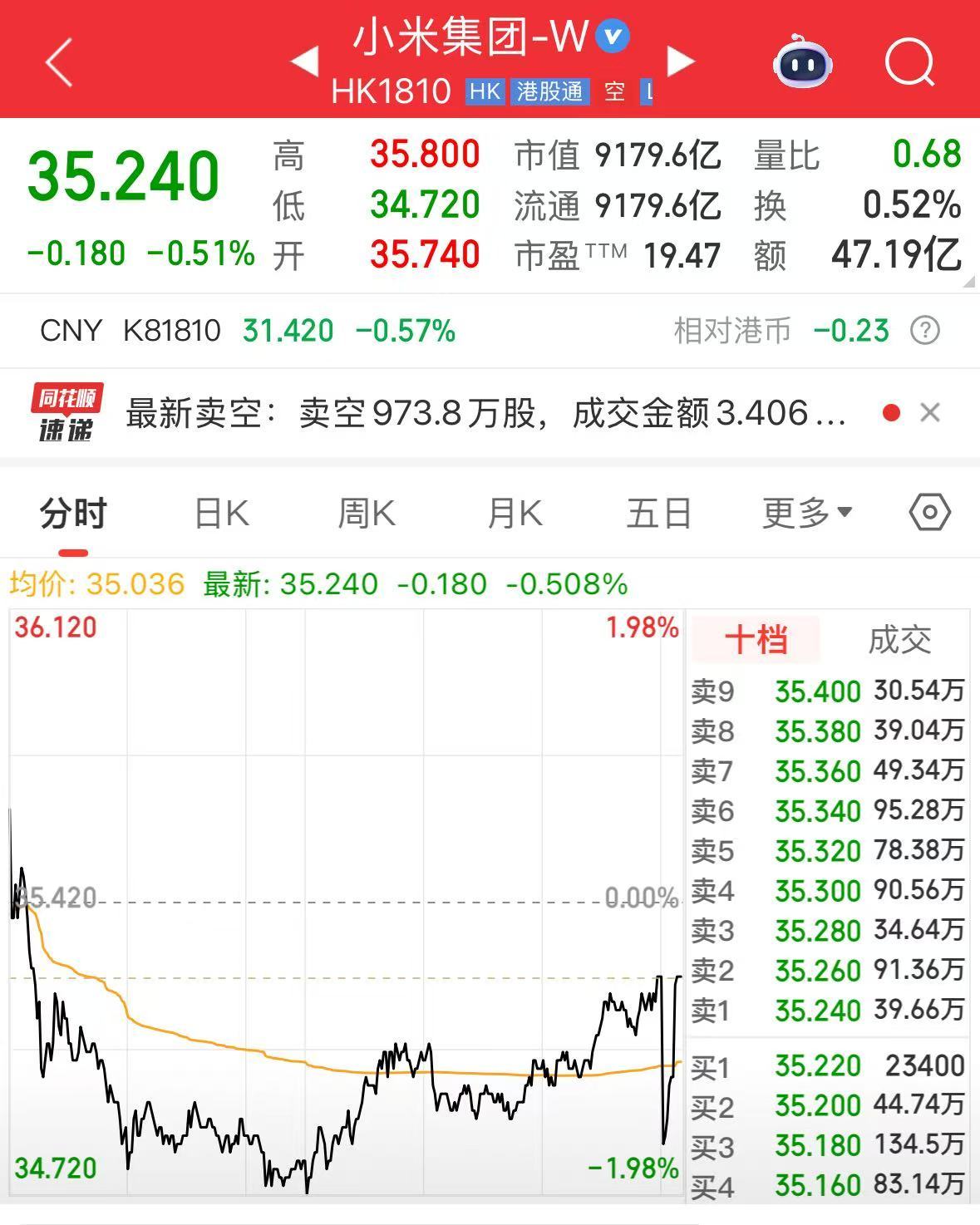 小米集团，重磅公告！最高25亿港元，自动股份回购