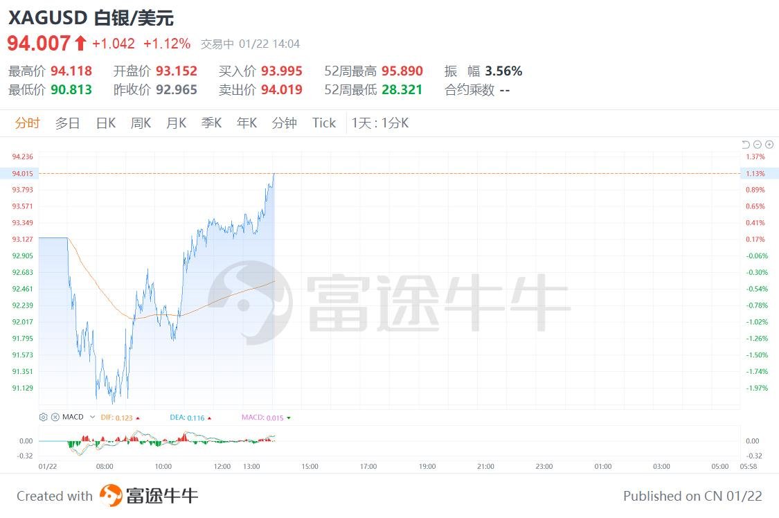 拉升！现货白银重上94美元