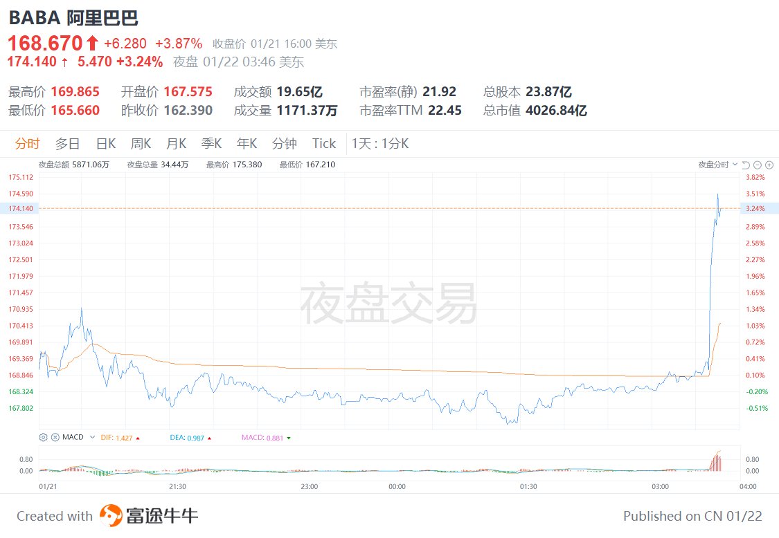 阿里巴巴美股夜盘拉升涨超3%