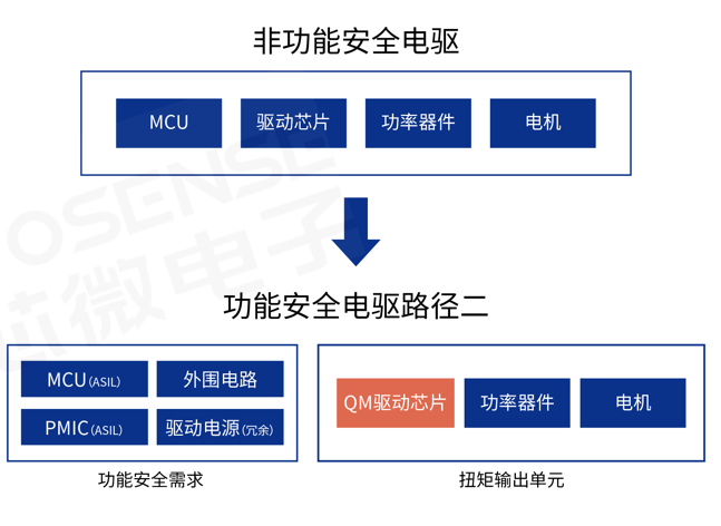 电驱系统的功能安全实现路径