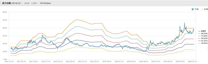 图：金力永磁PE band