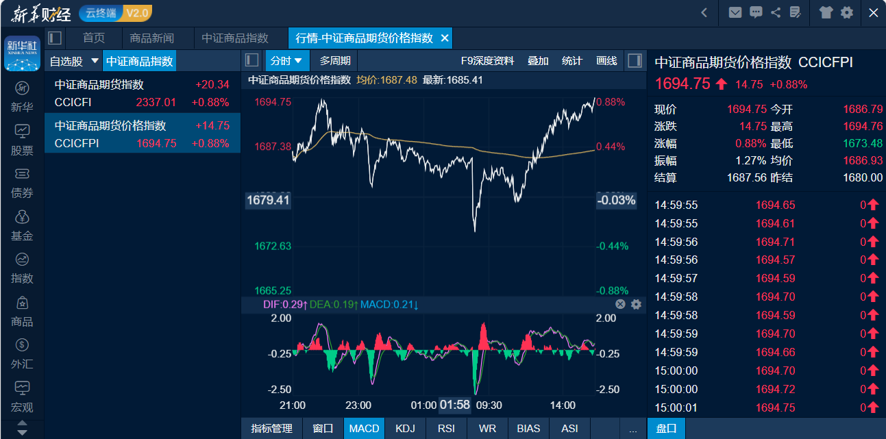 商品日报（1月22日）：商品普涨化工板块多头发力合成橡胶乙二醇苯乙烯携手领涨