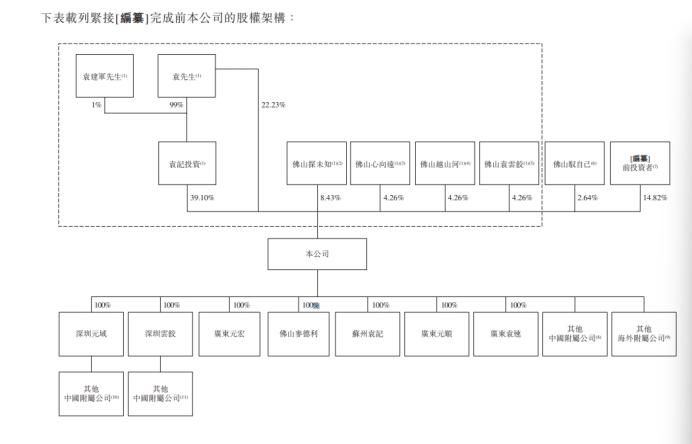 图3：袁记食品股权结构