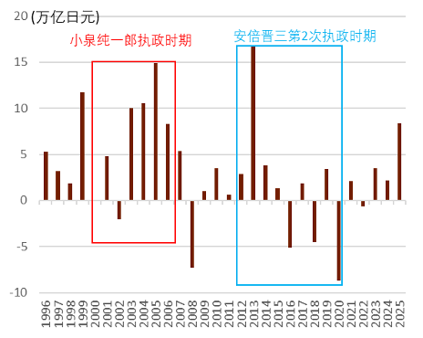 资料来源：日本财务省，中金公司研究部