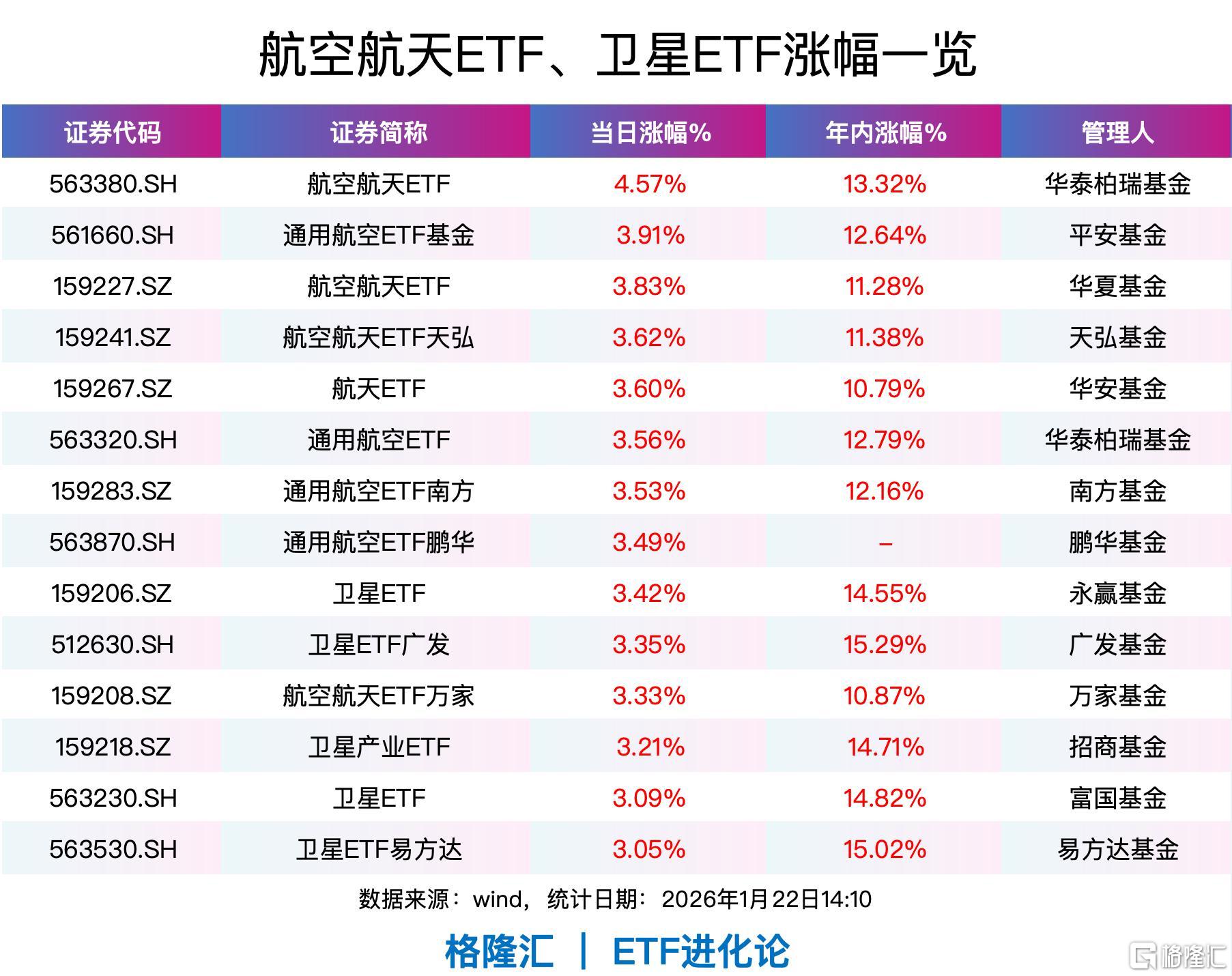 行业迎来多重催化！航空航天ETF、通用航空ETF、卫星ETF涨超3%