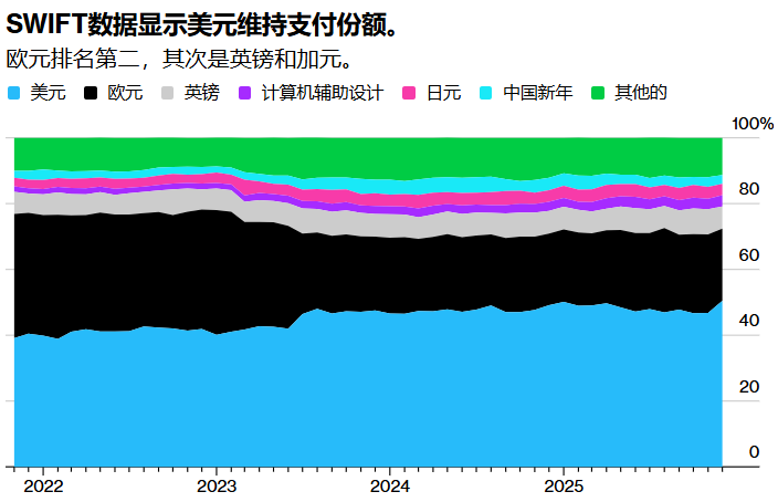 “世界货币”地位依然稳固！SWIFT最新数据：美元国际结算占比跃升至2023年来高点，重返50%以上|美元_新浪财经_新浪网