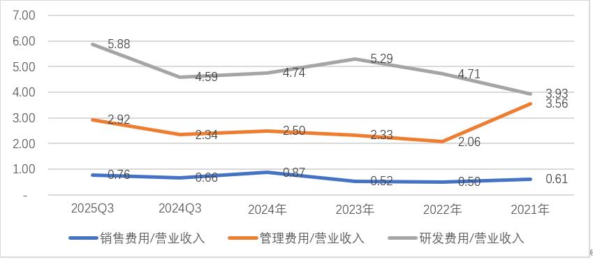 图：公司以管理费用及研发费用为主，单位：%