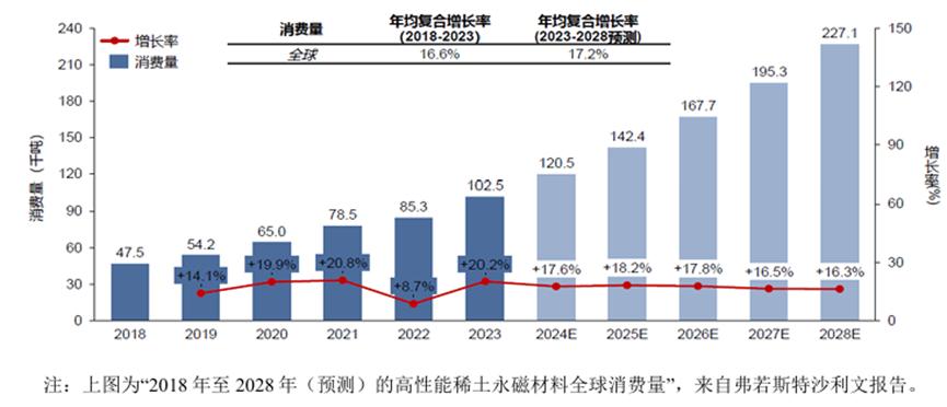 图：稀土永磁材料消费量发展趋势,来源：2025年半年报