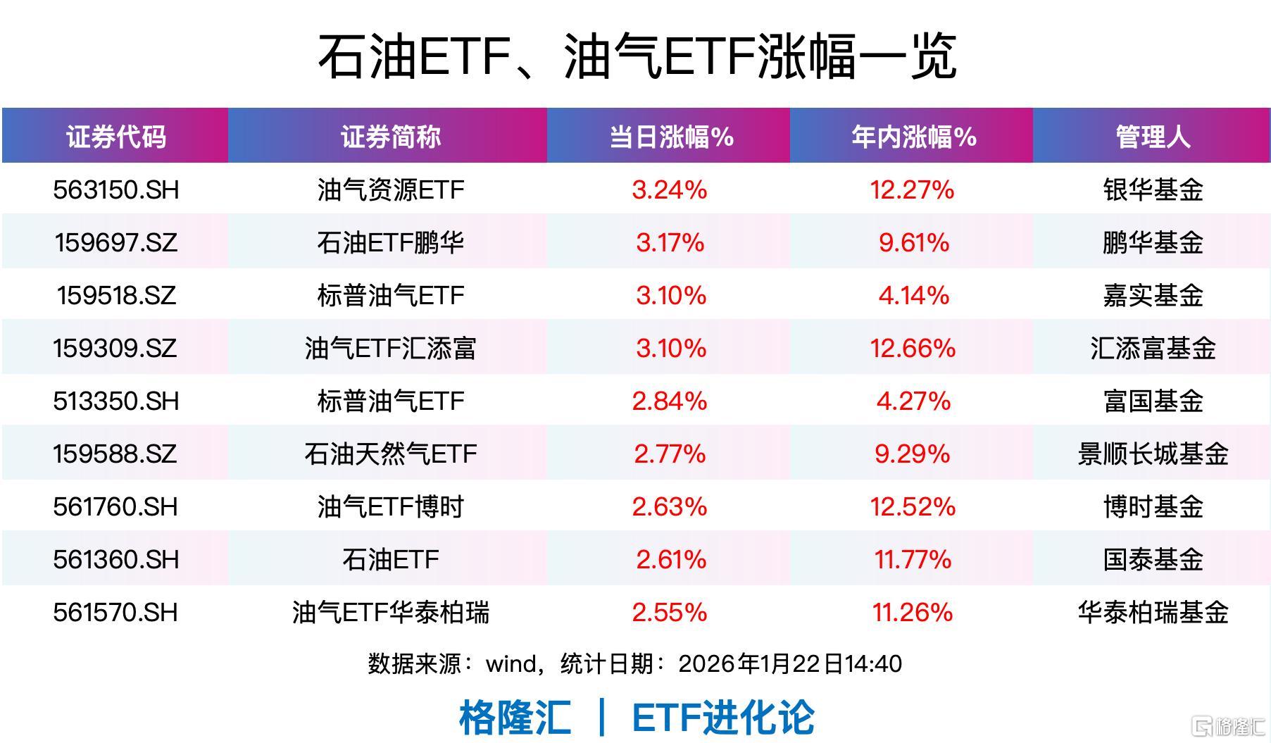 海外天然气价格近期持续大涨，油气资源ETF、石油ETF、标普油气ETF、油气ETF涨超3%