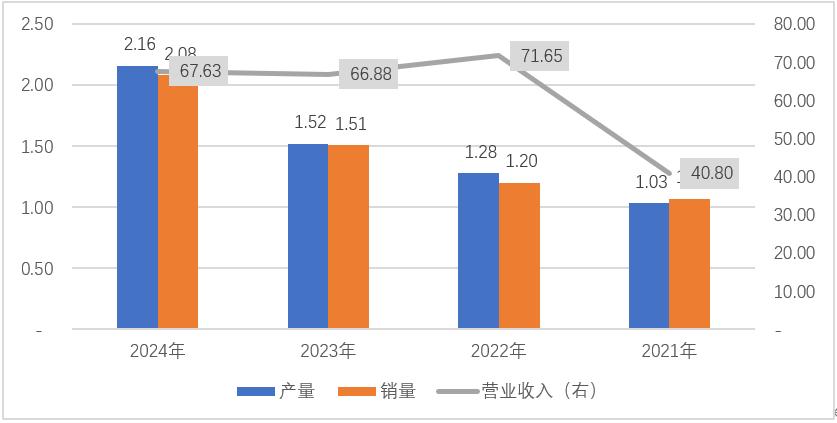 图：产销量与营业收入，单位：万吨，亿元