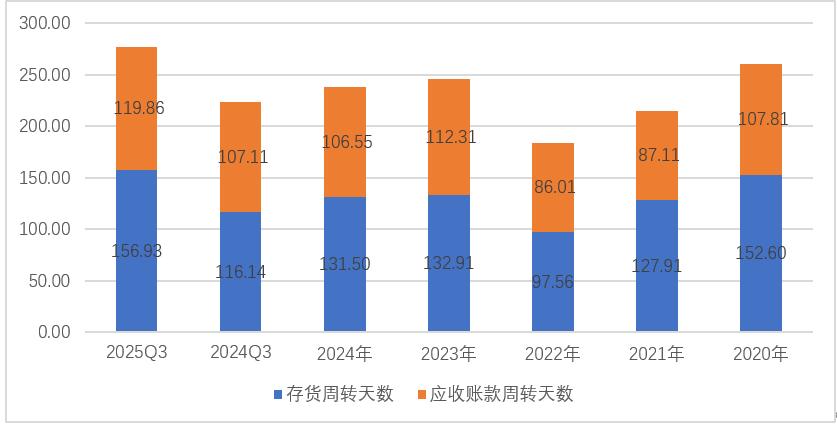 图：金力永磁营运周期，单位：天数