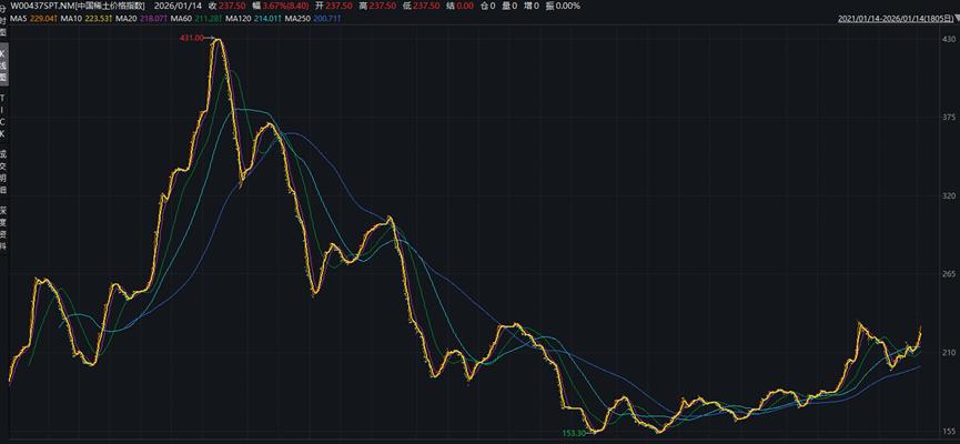 图：稀土价格指数