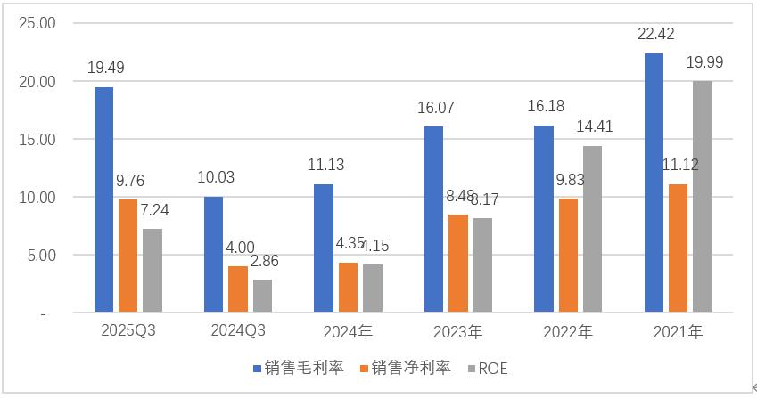 图：金力永磁近5年销售毛利率、净利率、ROE情况