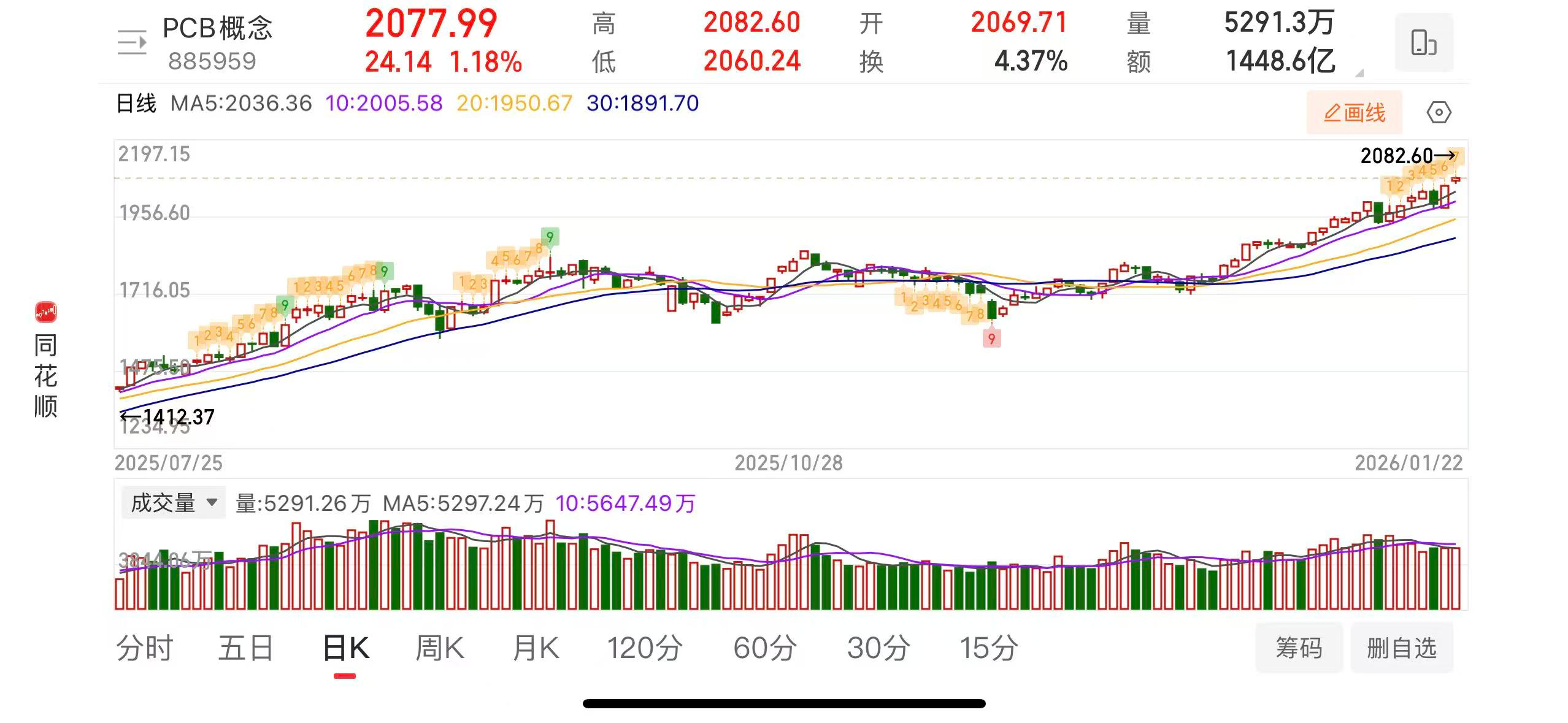 受AI强劲需求带动PCB概念持续上涨