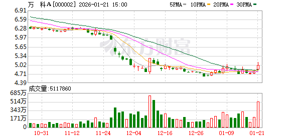 万科11亿元债券展期议案获通过